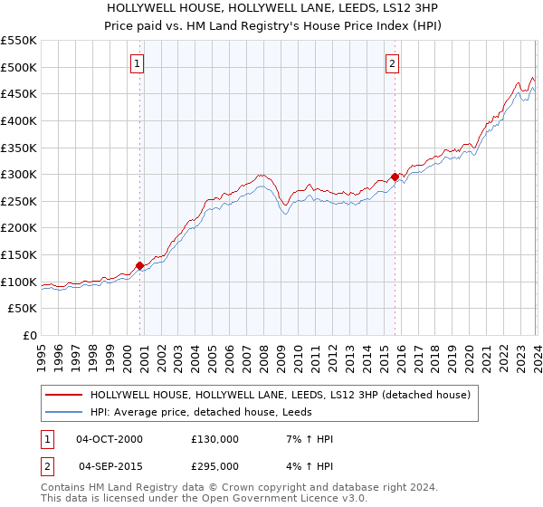 HOLLYWELL HOUSE, HOLLYWELL LANE, LEEDS, LS12 3HP: Price paid vs HM Land Registry's House Price Index