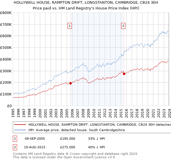 HOLLYWELL HOUSE, RAMPTON DRIFT, LONGSTANTON, CAMBRIDGE, CB24 3EH: Price paid vs HM Land Registry's House Price Index