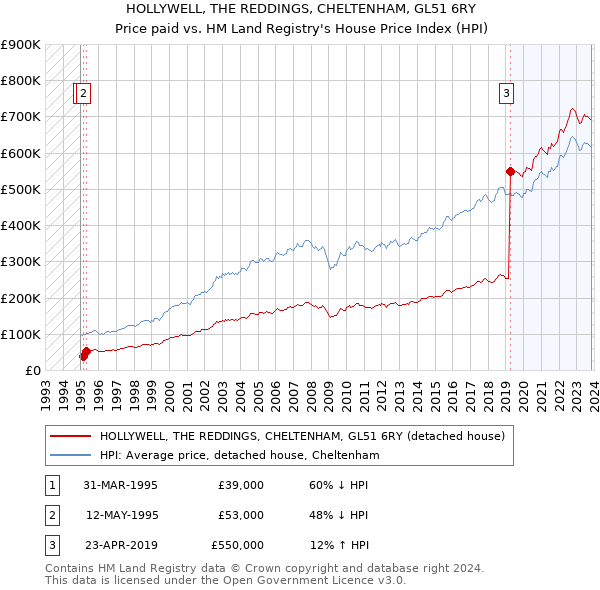 HOLLYWELL, THE REDDINGS, CHELTENHAM, GL51 6RY: Price paid vs HM Land Registry's House Price Index