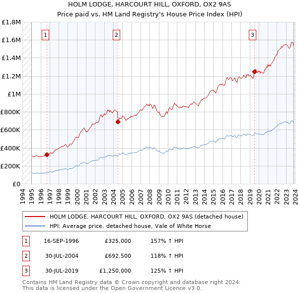 HOLM LODGE, HARCOURT HILL, OXFORD, OX2 9AS: Price paid vs HM Land Registry's House Price Index