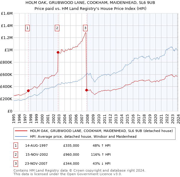 HOLM OAK, GRUBWOOD LANE, COOKHAM, MAIDENHEAD, SL6 9UB: Price paid vs HM Land Registry's House Price Index