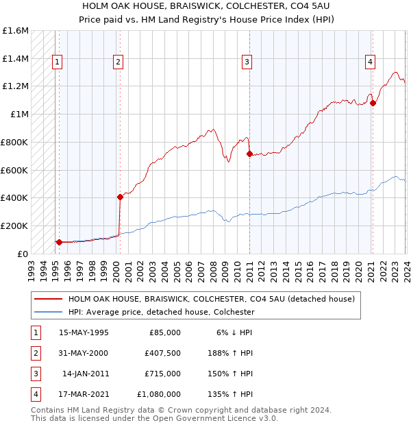 HOLM OAK HOUSE, BRAISWICK, COLCHESTER, CO4 5AU: Price paid vs HM Land Registry's House Price Index