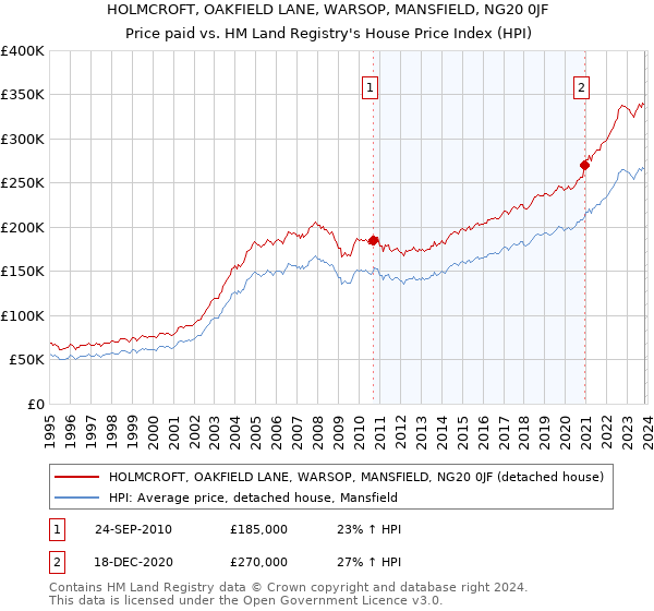 HOLMCROFT, OAKFIELD LANE, WARSOP, MANSFIELD, NG20 0JF: Price paid vs HM Land Registry's House Price Index