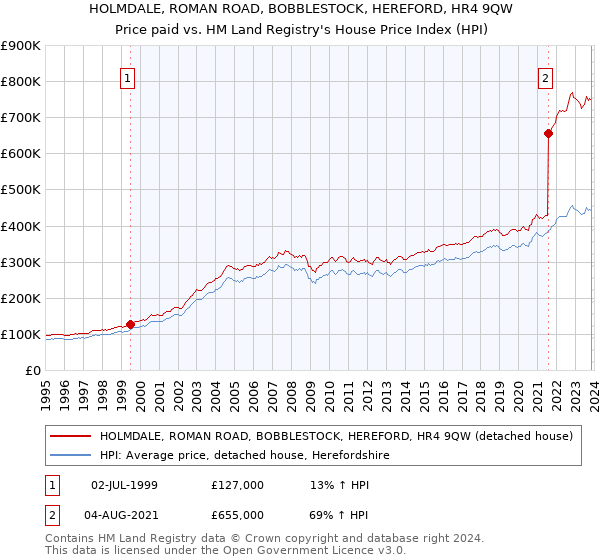 HOLMDALE, ROMAN ROAD, BOBBLESTOCK, HEREFORD, HR4 9QW: Price paid vs HM Land Registry's House Price Index