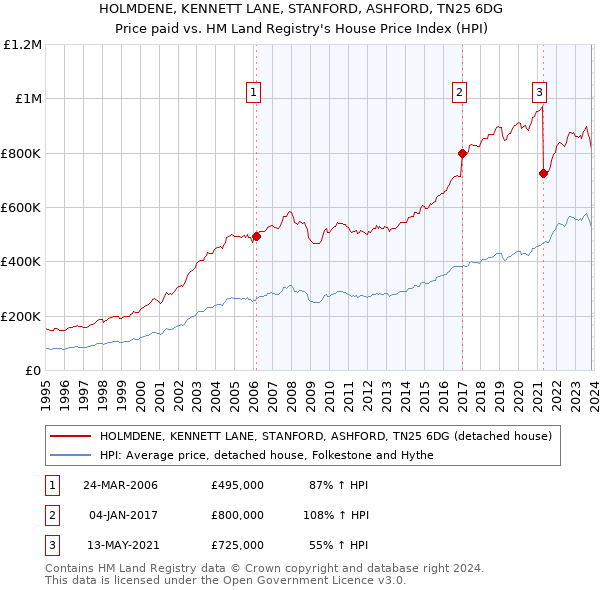 HOLMDENE, KENNETT LANE, STANFORD, ASHFORD, TN25 6DG: Price paid vs HM Land Registry's House Price Index