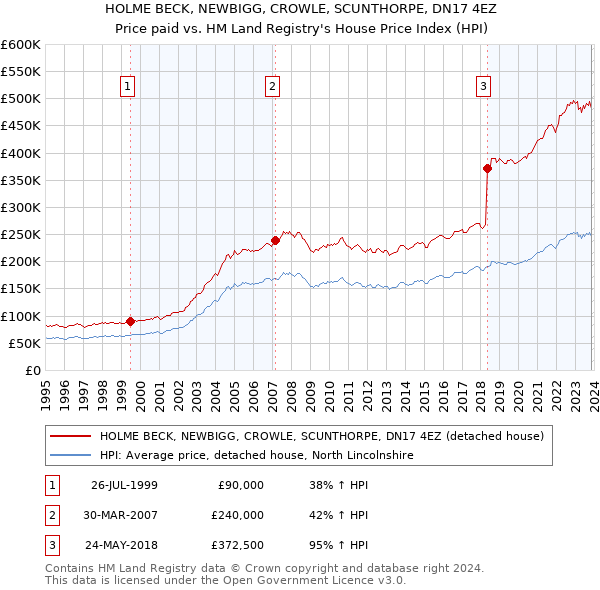 HOLME BECK, NEWBIGG, CROWLE, SCUNTHORPE, DN17 4EZ: Price paid vs HM Land Registry's House Price Index