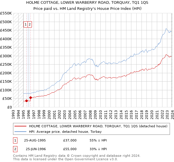 HOLME COTTAGE, LOWER WARBERRY ROAD, TORQUAY, TQ1 1QS: Price paid vs HM Land Registry's House Price Index