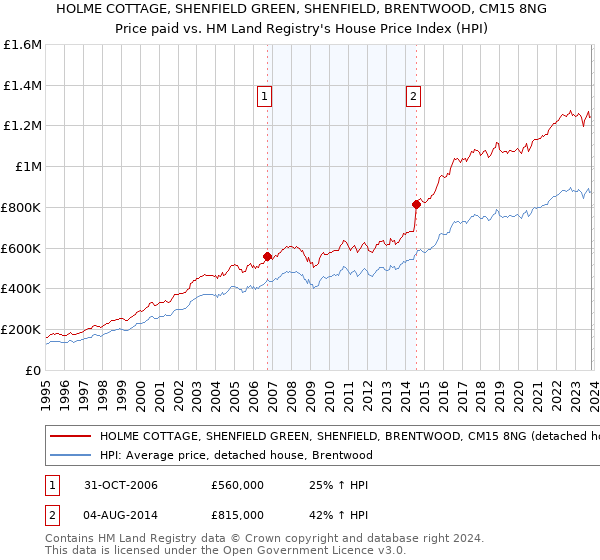 HOLME COTTAGE, SHENFIELD GREEN, SHENFIELD, BRENTWOOD, CM15 8NG: Price paid vs HM Land Registry's House Price Index