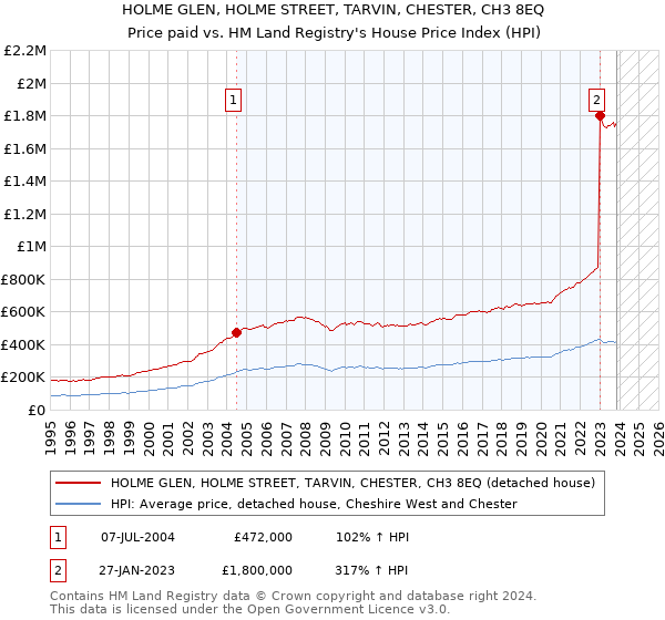 HOLME GLEN, HOLME STREET, TARVIN, CHESTER, CH3 8EQ: Price paid vs HM Land Registry's House Price Index