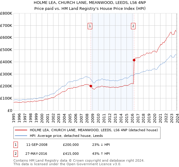 HOLME LEA, CHURCH LANE, MEANWOOD, LEEDS, LS6 4NP: Price paid vs HM Land Registry's House Price Index
