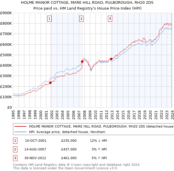 HOLME MANOR COTTAGE, MARE HILL ROAD, PULBOROUGH, RH20 2DS: Price paid vs HM Land Registry's House Price Index