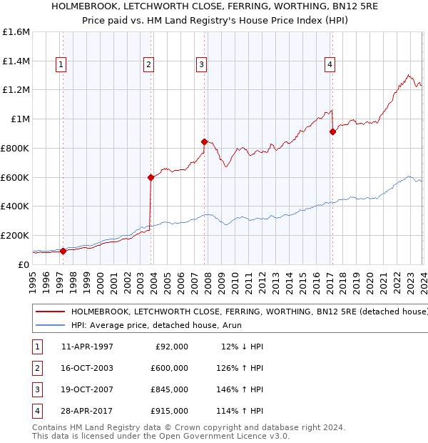 HOLMEBROOK, LETCHWORTH CLOSE, FERRING, WORTHING, BN12 5RE: Price paid vs HM Land Registry's House Price Index