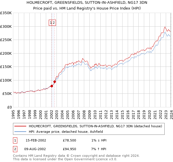 HOLMECROFT, GREENSFIELDS, SUTTON-IN-ASHFIELD, NG17 3DN: Price paid vs HM Land Registry's House Price Index
