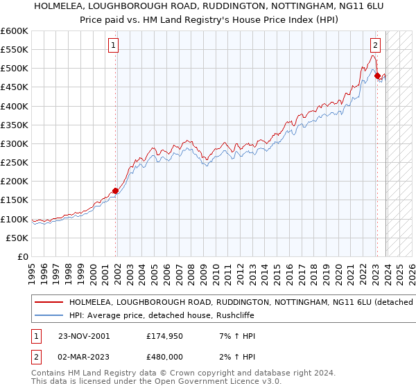 HOLMELEA, LOUGHBOROUGH ROAD, RUDDINGTON, NOTTINGHAM, NG11 6LU: Price paid vs HM Land Registry's House Price Index