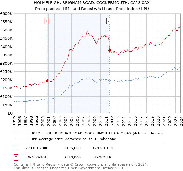 HOLMELEIGH, BRIGHAM ROAD, COCKERMOUTH, CA13 0AX: Price paid vs HM Land Registry's House Price Index
