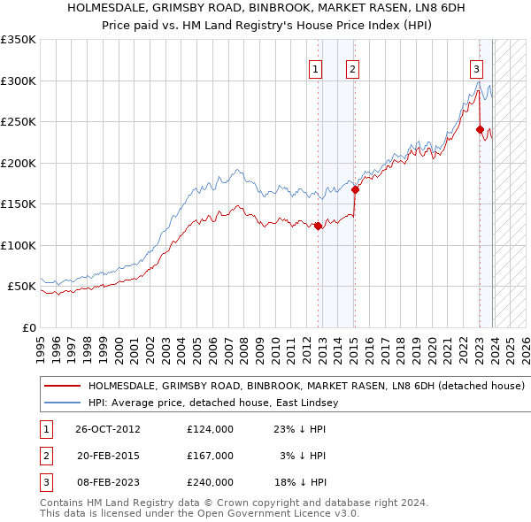 HOLMESDALE, GRIMSBY ROAD, BINBROOK, MARKET RASEN, LN8 6DH: Price paid vs HM Land Registry's House Price Index