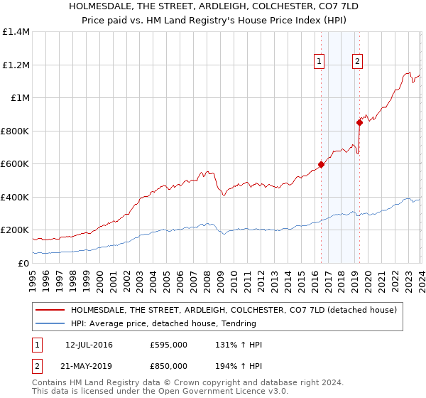 HOLMESDALE, THE STREET, ARDLEIGH, COLCHESTER, CO7 7LD: Price paid vs HM Land Registry's House Price Index