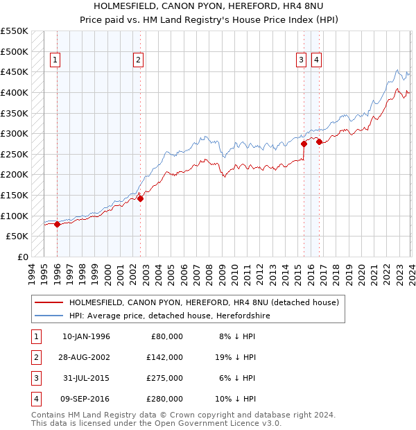 HOLMESFIELD, CANON PYON, HEREFORD, HR4 8NU: Price paid vs HM Land Registry's House Price Index