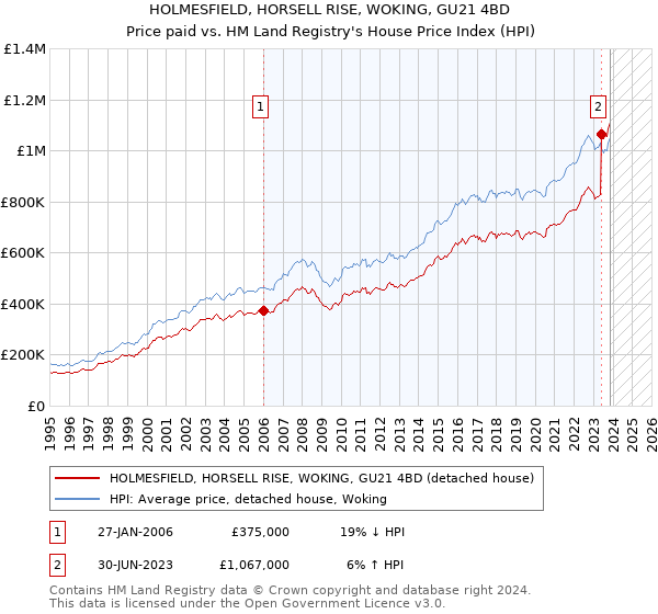 HOLMESFIELD, HORSELL RISE, WOKING, GU21 4BD: Price paid vs HM Land Registry's House Price Index