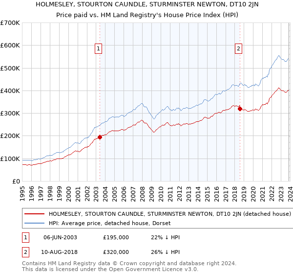 HOLMESLEY, STOURTON CAUNDLE, STURMINSTER NEWTON, DT10 2JN: Price paid vs HM Land Registry's House Price Index