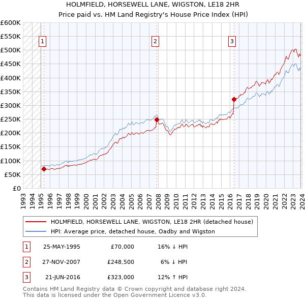 HOLMFIELD, HORSEWELL LANE, WIGSTON, LE18 2HR: Price paid vs HM Land Registry's House Price Index