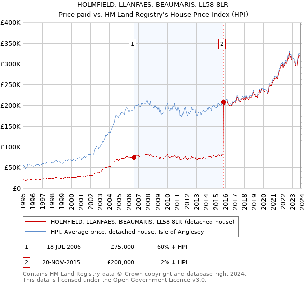 HOLMFIELD, LLANFAES, BEAUMARIS, LL58 8LR: Price paid vs HM Land Registry's House Price Index