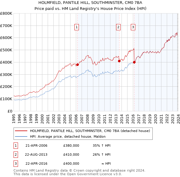 HOLMFIELD, PANTILE HILL, SOUTHMINSTER, CM0 7BA: Price paid vs HM Land Registry's House Price Index