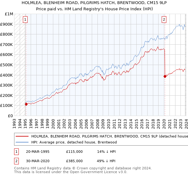 HOLMLEA, BLENHEIM ROAD, PILGRIMS HATCH, BRENTWOOD, CM15 9LP: Price paid vs HM Land Registry's House Price Index