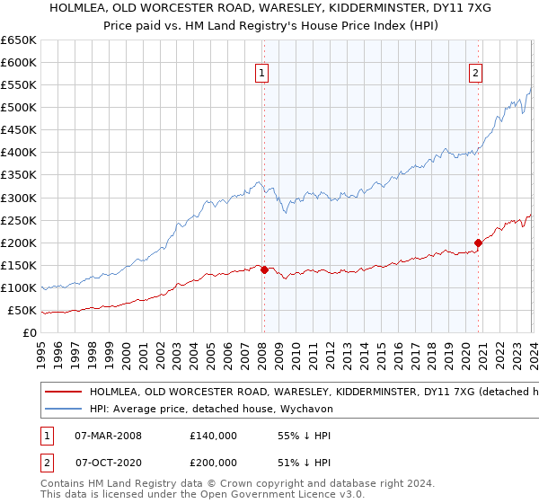 HOLMLEA, OLD WORCESTER ROAD, WARESLEY, KIDDERMINSTER, DY11 7XG: Price paid vs HM Land Registry's House Price Index