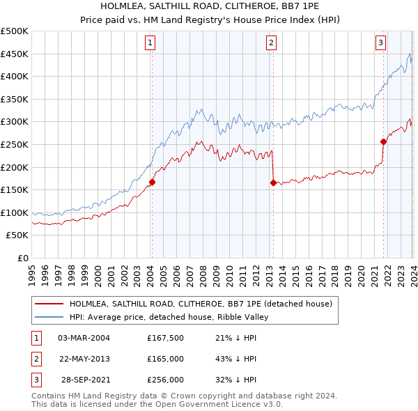 HOLMLEA, SALTHILL ROAD, CLITHEROE, BB7 1PE: Price paid vs HM Land Registry's House Price Index