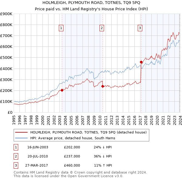HOLMLEIGH, PLYMOUTH ROAD, TOTNES, TQ9 5PQ: Price paid vs HM Land Registry's House Price Index