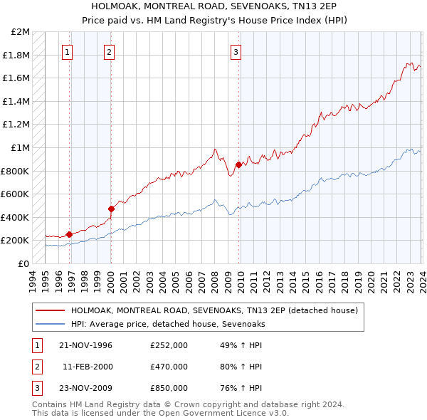 HOLMOAK, MONTREAL ROAD, SEVENOAKS, TN13 2EP: Price paid vs HM Land Registry's House Price Index