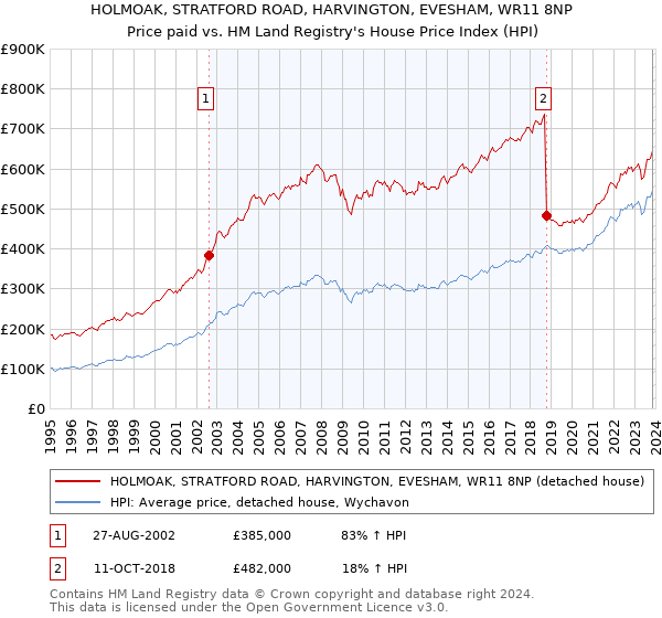 HOLMOAK, STRATFORD ROAD, HARVINGTON, EVESHAM, WR11 8NP: Price paid vs HM Land Registry's House Price Index
