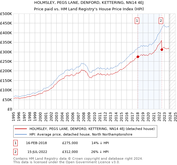 HOLMSLEY, PEGS LANE, DENFORD, KETTERING, NN14 4EJ: Price paid vs HM Land Registry's House Price Index