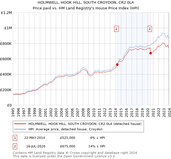 HOLMWELL, HOOK HILL, SOUTH CROYDON, CR2 0LA: Price paid vs HM Land Registry's House Price Index
