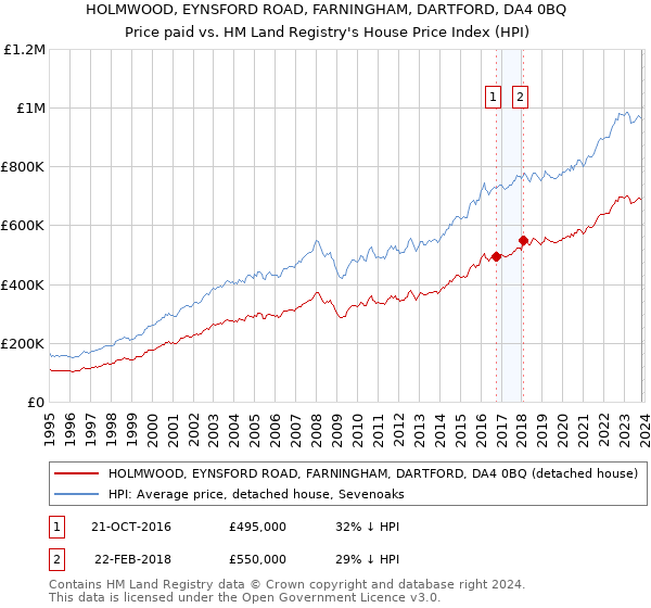 HOLMWOOD, EYNSFORD ROAD, FARNINGHAM, DARTFORD, DA4 0BQ: Price paid vs HM Land Registry's House Price Index