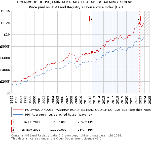 HOLMWOOD HOUSE, FARNHAM ROAD, ELSTEAD, GODALMING, GU8 6DB: Price paid vs HM Land Registry's House Price Index
