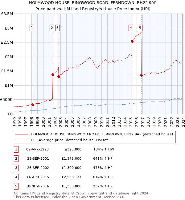 HOLMWOOD HOUSE, RINGWOOD ROAD, FERNDOWN, BH22 9AP: Price paid vs HM Land Registry's House Price Index