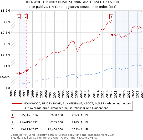 HOLMWOOD, PRIORY ROAD, SUNNINGDALE, ASCOT, SL5 9RH: Price paid vs HM Land Registry's House Price Index