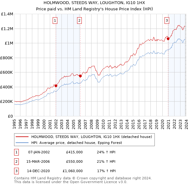 HOLMWOOD, STEEDS WAY, LOUGHTON, IG10 1HX: Price paid vs HM Land Registry's House Price Index