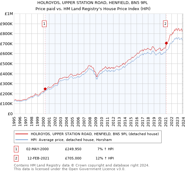 HOLROYDS, UPPER STATION ROAD, HENFIELD, BN5 9PL: Price paid vs HM Land Registry's House Price Index