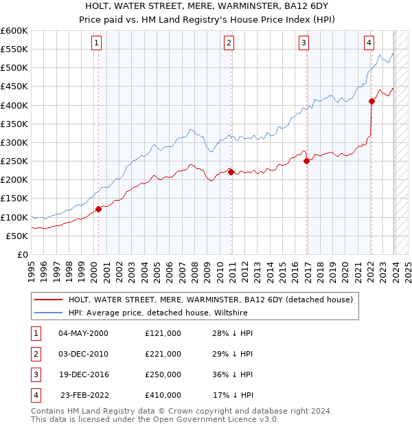 HOLT, WATER STREET, MERE, WARMINSTER, BA12 6DY: Price paid vs HM Land Registry's House Price Index