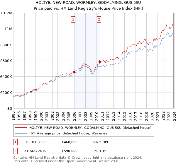 HOLTYE, NEW ROAD, WORMLEY, GODALMING, GU8 5SU: Price paid vs HM Land Registry's House Price Index