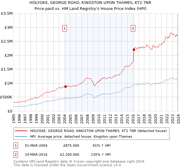 HOLYOKE, GEORGE ROAD, KINGSTON UPON THAMES, KT2 7NR: Price paid vs HM Land Registry's House Price Index