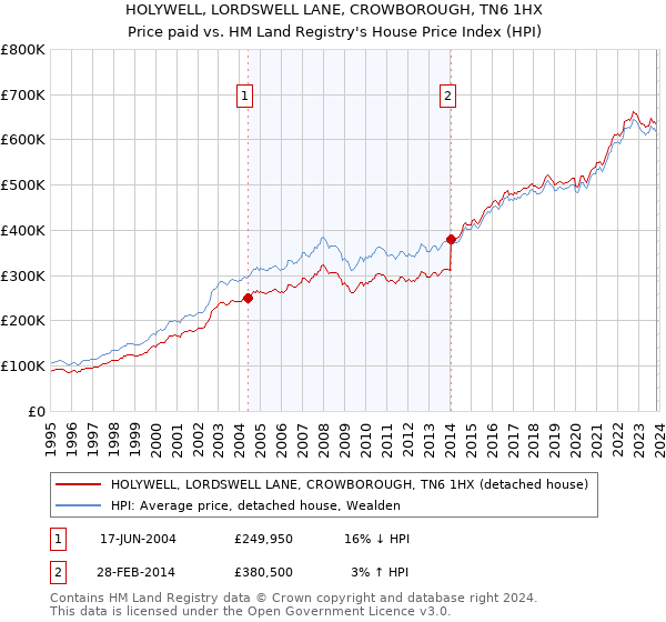 HOLYWELL, LORDSWELL LANE, CROWBOROUGH, TN6 1HX: Price paid vs HM Land Registry's House Price Index