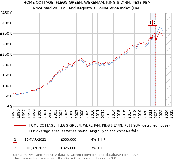 HOME COTTAGE, FLEGG GREEN, WEREHAM, KING'S LYNN, PE33 9BA: Price paid vs HM Land Registry's House Price Index