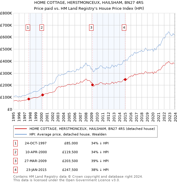 HOME COTTAGE, HERSTMONCEUX, HAILSHAM, BN27 4RS: Price paid vs HM Land Registry's House Price Index