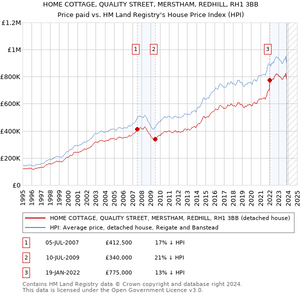 HOME COTTAGE, QUALITY STREET, MERSTHAM, REDHILL, RH1 3BB: Price paid vs HM Land Registry's House Price Index