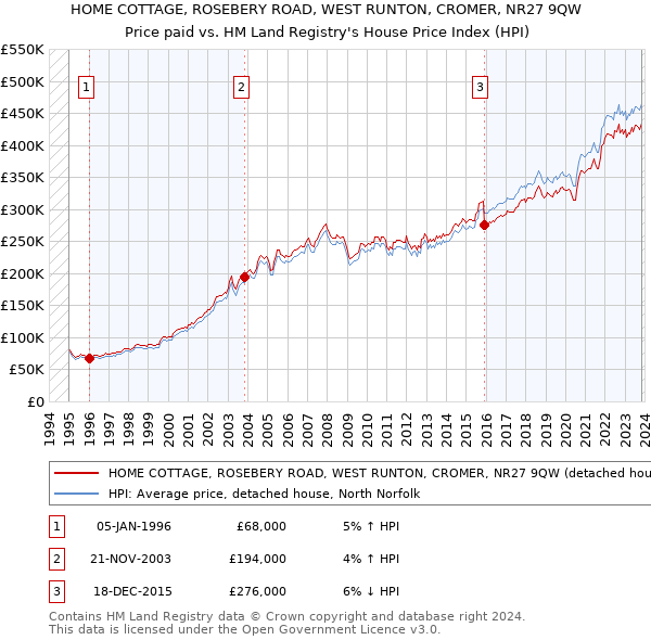 HOME COTTAGE, ROSEBERY ROAD, WEST RUNTON, CROMER, NR27 9QW: Price paid vs HM Land Registry's House Price Index