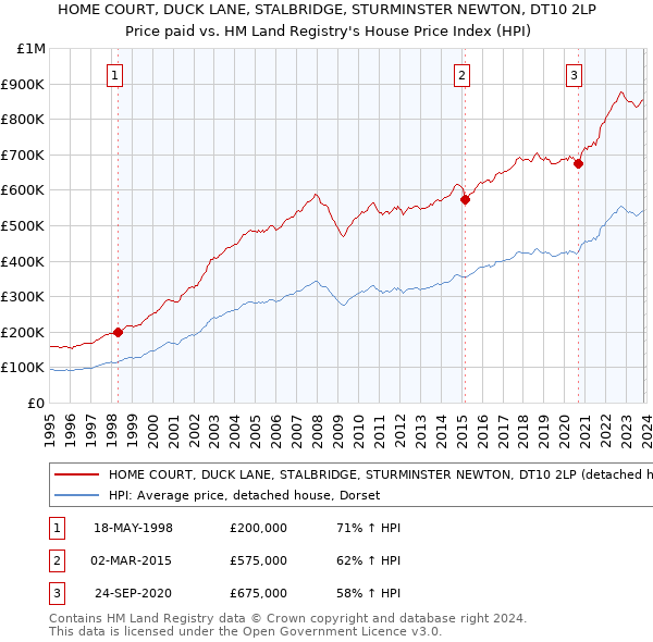 HOME COURT, DUCK LANE, STALBRIDGE, STURMINSTER NEWTON, DT10 2LP: Price paid vs HM Land Registry's House Price Index